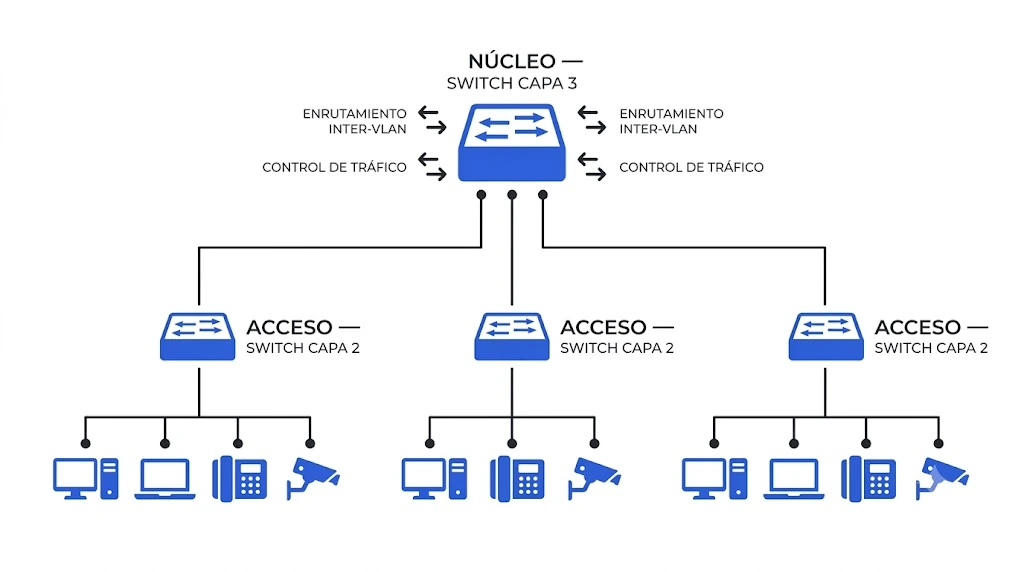 Diagrama de arquitectura jerárquica con switches de acceso Capa 2 conectados a un switch de núcleo Capa 3