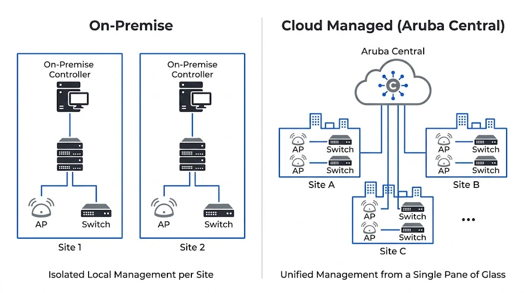 Diagrama comparando la gestión on-premise con controladores locales contra la gestión centralizada en la nube con Aruba Central
