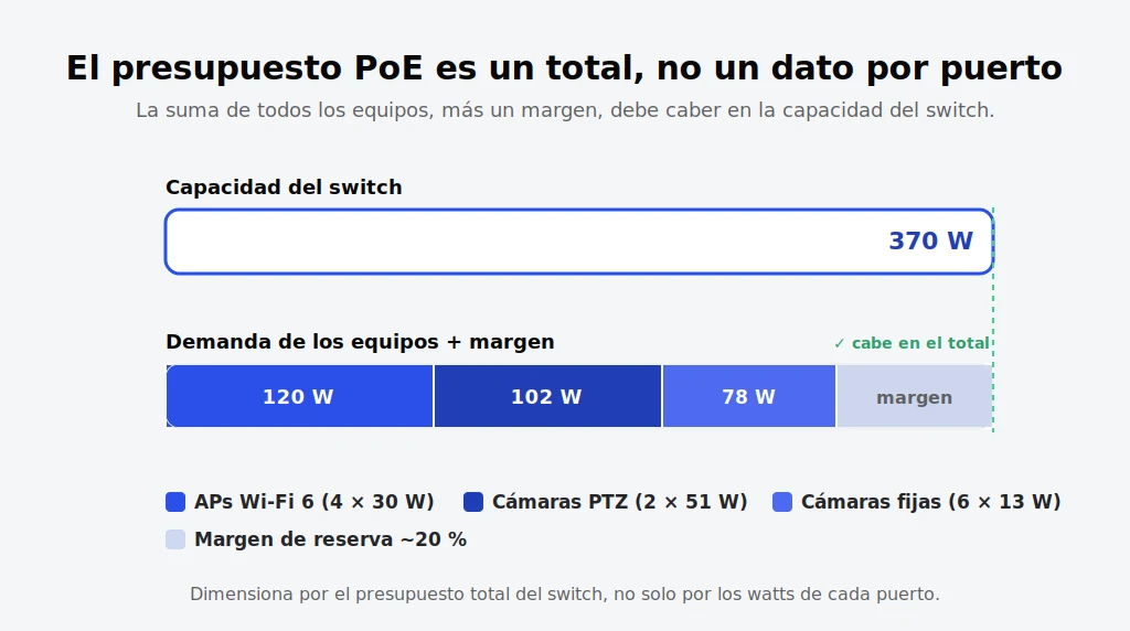 Diagrama de un switch PoE repartiendo su presupuesto de potencia total entre varios access points y cámaras