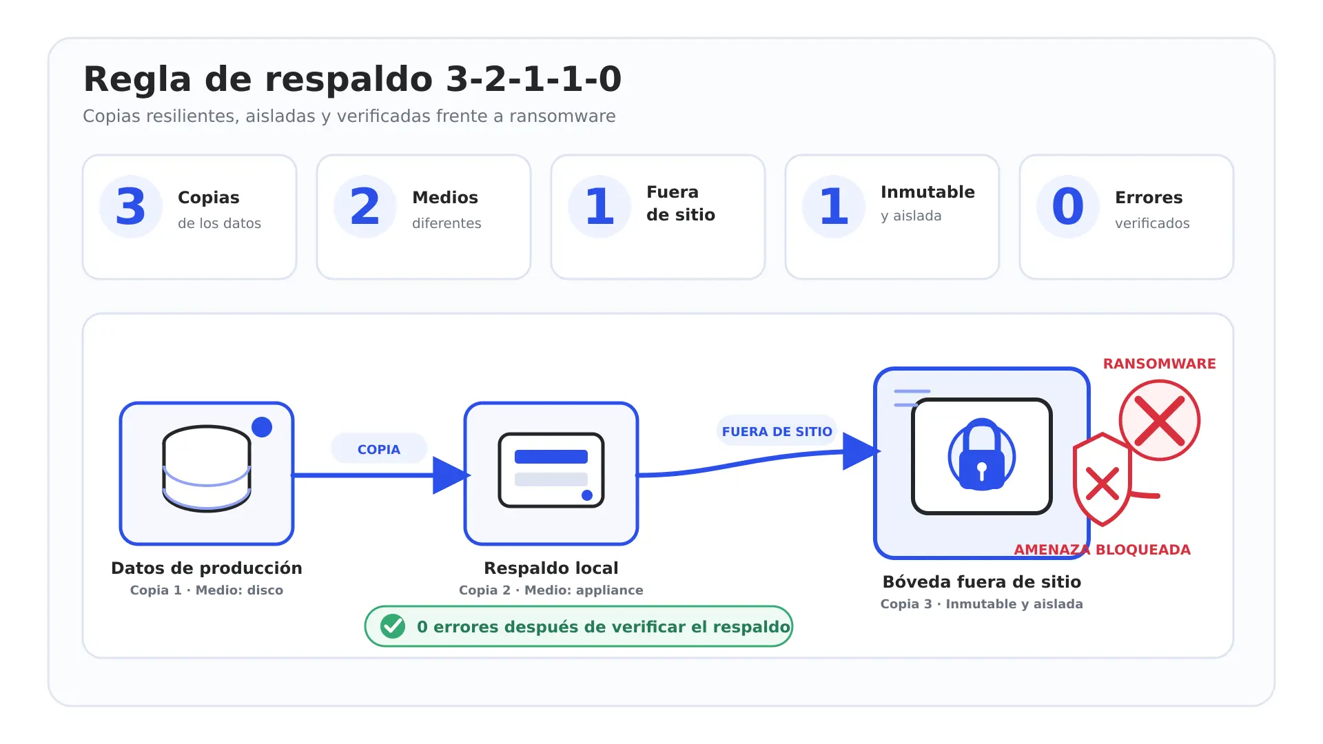 Diagrama de la regla 3-2-1-1-0 de respaldo con una copia inmutable y aislada protegida del ransomware