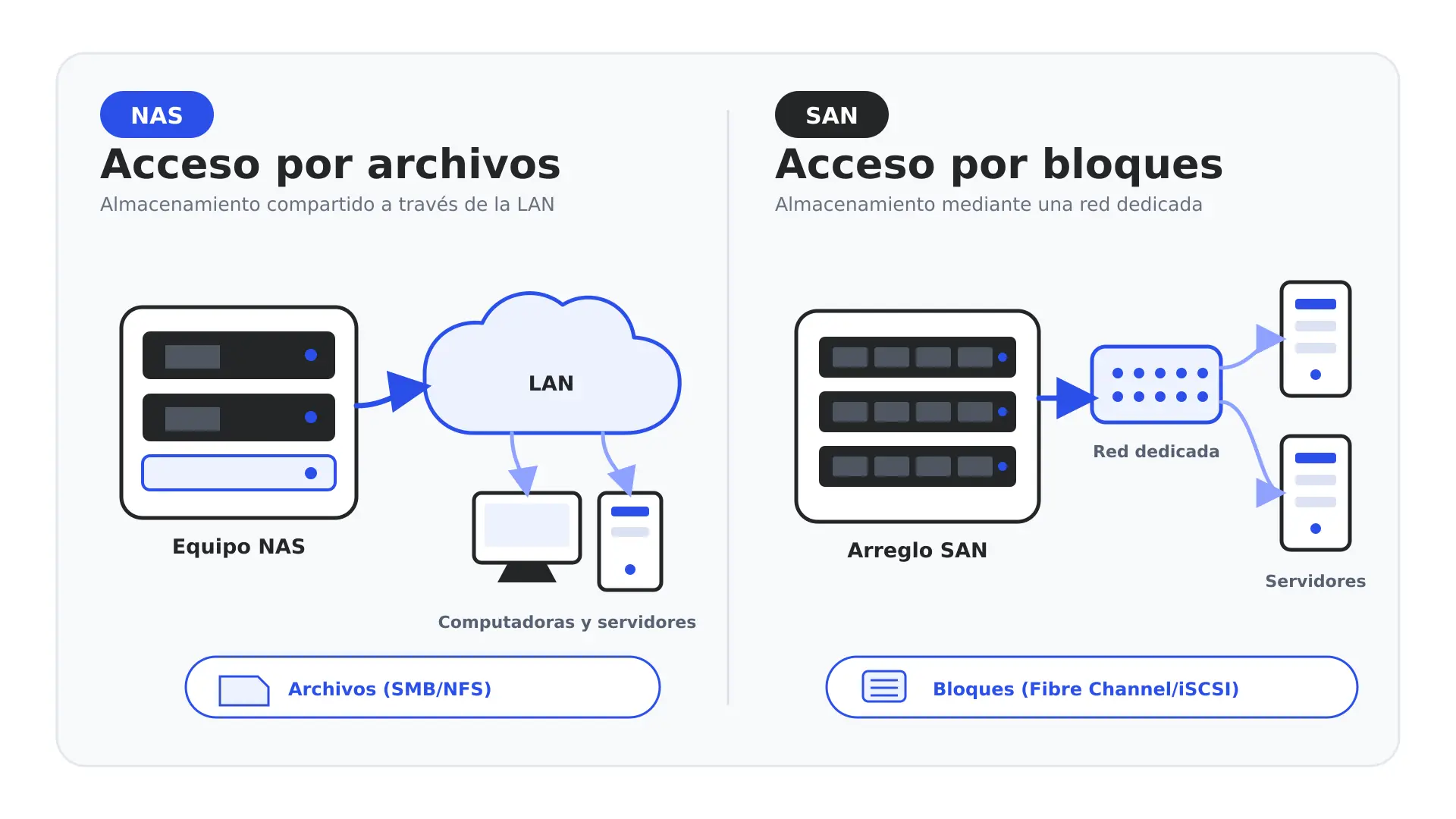 Diagrama comparando NAS a nivel de archivo sobre la red local contra SAN a nivel de bloque sobre una red dedicada