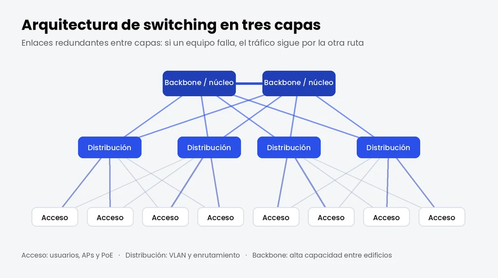 Diagrama de arquitectura de switching en tres capas: acceso, distribución y backbone
