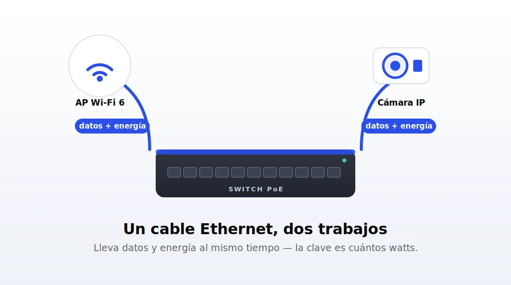 Switch PoE conectado por un solo cable Ethernet a un access point Wi-Fi y a una cámara de videovigilancia
